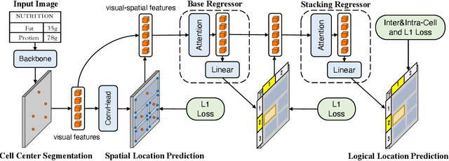Figure 3 for LORE++: Logical Location Regression Network for Table Structure Recognition with Pre-training