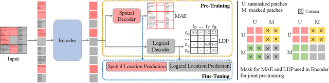 Figure 4 for LORE++: Logical Location Regression Network for Table Structure Recognition with Pre-training