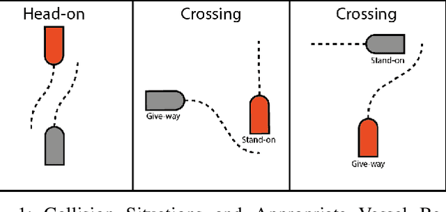 Figure 1 for A COLREGs-Compliant Conflict Resolution Strategy for Autonomous Surface Vehicles