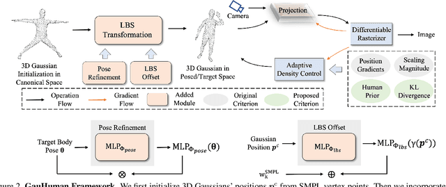 Figure 2 for GauHuman: Articulated Gaussian Splatting from Monocular Human Videos