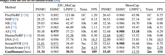 Figure 1 for GauHuman: Articulated Gaussian Splatting from Monocular Human Videos