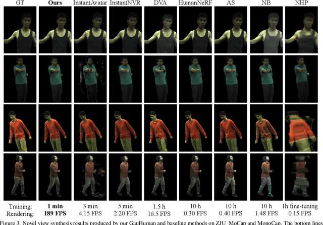 Figure 4 for GauHuman: Articulated Gaussian Splatting from Monocular Human Videos