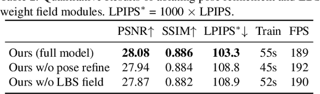 Figure 3 for GauHuman: Articulated Gaussian Splatting from Monocular Human Videos