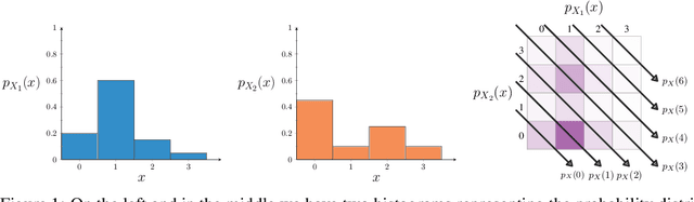 Figure 1 for A Fast Convoluted Story: Scaling Probabilistic Inference for Integer Arithmetic