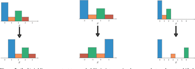 Figure 3 for A Fast Convoluted Story: Scaling Probabilistic Inference for Integer Arithmetic