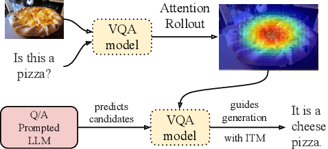 Figure 1 for Zero-shot Translation of Attention Patterns in VQA Models to Natural Language
