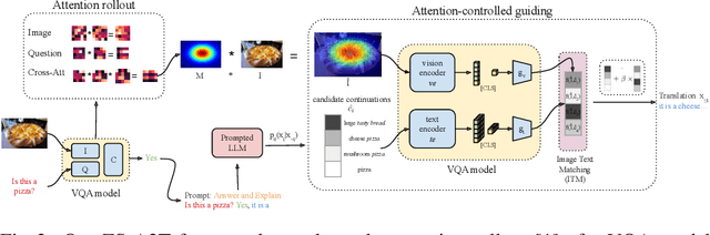 Figure 3 for Zero-shot Translation of Attention Patterns in VQA Models to Natural Language