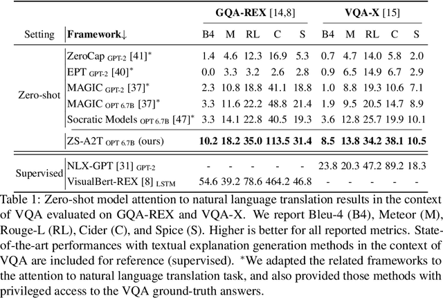 Figure 2 for Zero-shot Translation of Attention Patterns in VQA Models to Natural Language