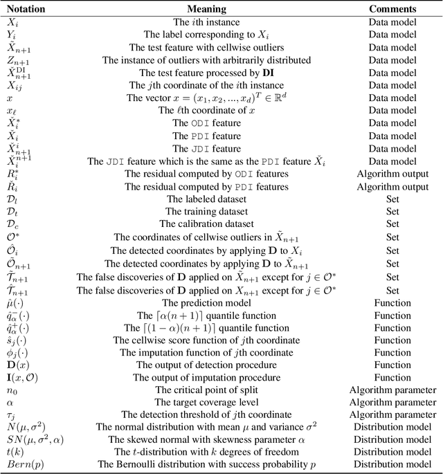 Figure 4 for Conformal Prediction with Cellwise Outliers: A Detect-then-Impute Approach