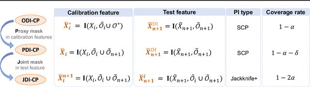 Figure 1 for Conformal Prediction with Cellwise Outliers: A Detect-then-Impute Approach