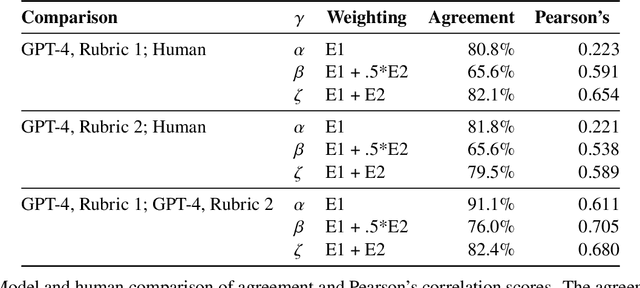 Figure 3 for GPTs are GPTs: An Early Look at the Labor Market Impact Potential of Large Language Models