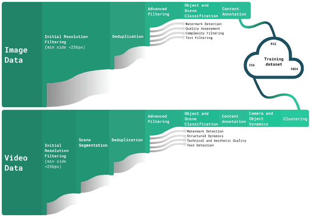 Figure 4 for Kandinsky 5.0: A Family of Foundation Models for Image and Video Generation