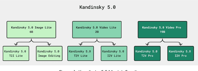 Figure 1 for Kandinsky 5.0: A Family of Foundation Models for Image and Video Generation