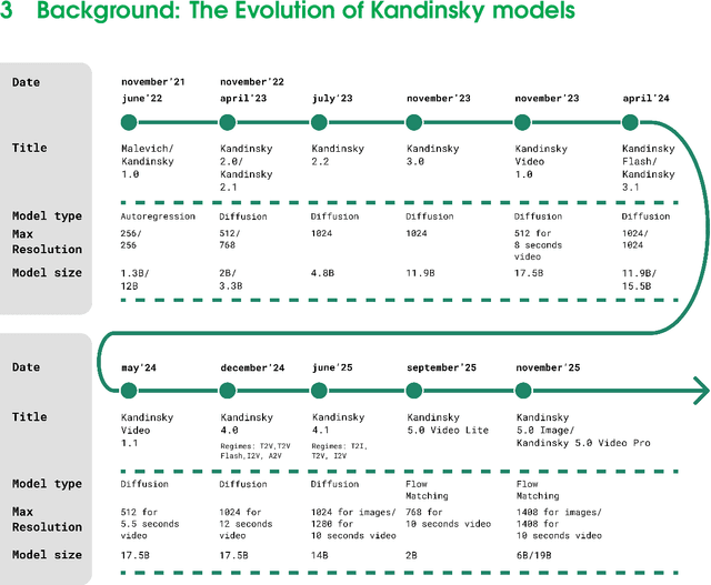 Figure 3 for Kandinsky 5.0: A Family of Foundation Models for Image and Video Generation