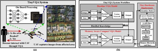 Figure 1 for TinyVQA: Compact Multimodal Deep Neural Network for Visual Question Answering on Resource-Constrained Devices