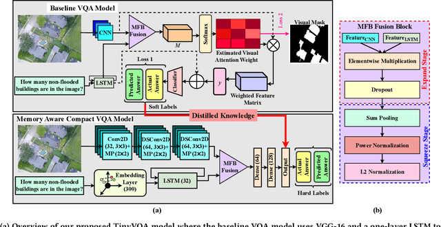Figure 3 for TinyVQA: Compact Multimodal Deep Neural Network for Visual Question Answering on Resource-Constrained Devices