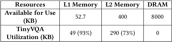 Figure 2 for TinyVQA: Compact Multimodal Deep Neural Network for Visual Question Answering on Resource-Constrained Devices