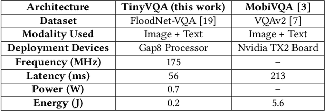 Figure 4 for TinyVQA: Compact Multimodal Deep Neural Network for Visual Question Answering on Resource-Constrained Devices