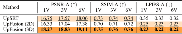 Figure 3 for UpFusion: Novel View Diffusion from Unposed Sparse View Observations