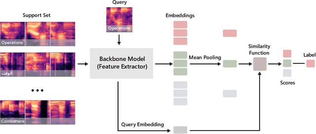 Figure 1 for Plug-and-Play Multilingual Few-shot Spoken Words Recognition