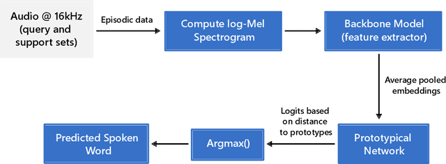 Figure 3 for Plug-and-Play Multilingual Few-shot Spoken Words Recognition