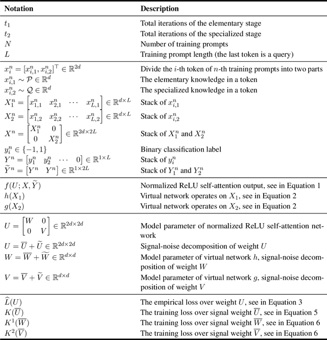 Figure 2 for Disentangling Feature Structure: A Mathematically Provable Two-Stage Training Dynamics in Transformers