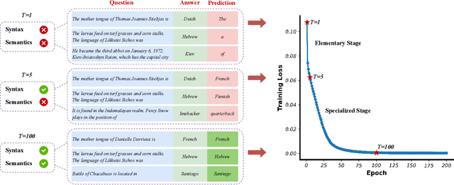 Figure 1 for Disentangling Feature Structure: A Mathematically Provable Two-Stage Training Dynamics in Transformers