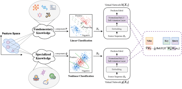 Figure 3 for Disentangling Feature Structure: A Mathematically Provable Two-Stage Training Dynamics in Transformers