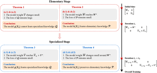 Figure 4 for Disentangling Feature Structure: A Mathematically Provable Two-Stage Training Dynamics in Transformers