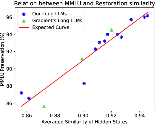Figure 3 for LongReD: Mitigating Short-Text Degradation of Long-Context Large Language Models via Restoration Distillation