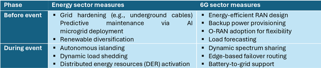 Figure 2 for 6G Resilience -- White Paper