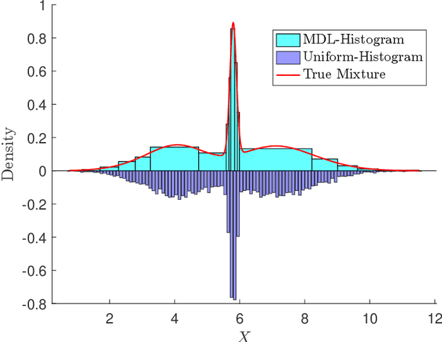 Figure 1 for A Unified MDL-based Binning and Tensor Factorization Framework for PDF Estimation