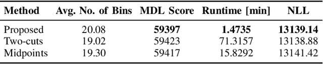 Figure 4 for A Unified MDL-based Binning and Tensor Factorization Framework for PDF Estimation