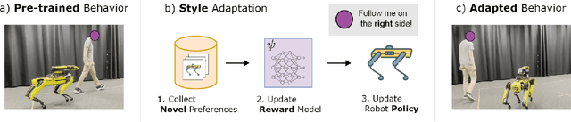 Figure 1 for FLoRA: Sample-Efficient Preference-based RL via Low-Rank Style Adaptation of Reward Functions
