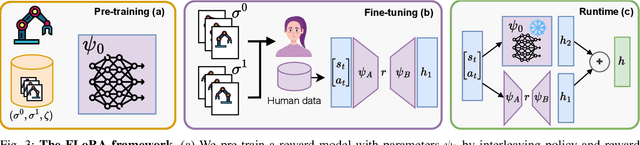 Figure 3 for FLoRA: Sample-Efficient Preference-based RL via Low-Rank Style Adaptation of Reward Functions