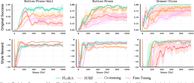Figure 4 for FLoRA: Sample-Efficient Preference-based RL via Low-Rank Style Adaptation of Reward Functions
