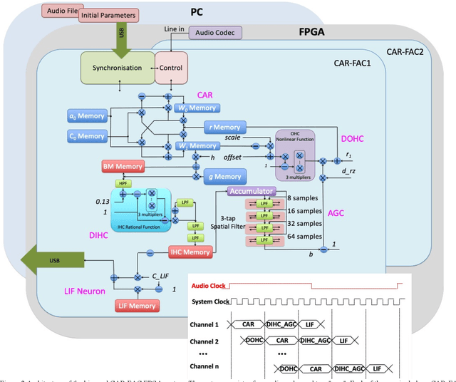 Figure 2 for Event-driven Spectrotemporal Feature Extraction and Classification using a Silicon Cochlea Model