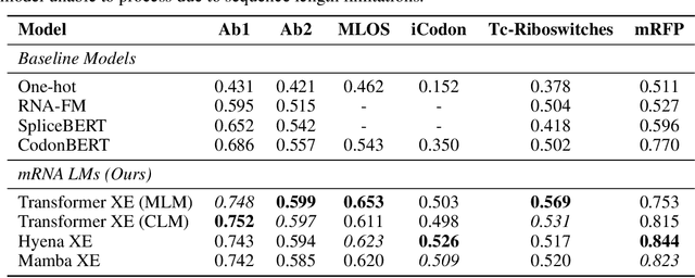 Figure 2 for HELM: Hierarchical Encoding for mRNA Language Modeling