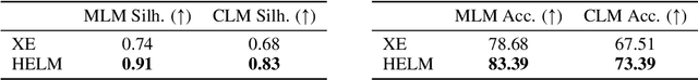 Figure 4 for HELM: Hierarchical Encoding for mRNA Language Modeling