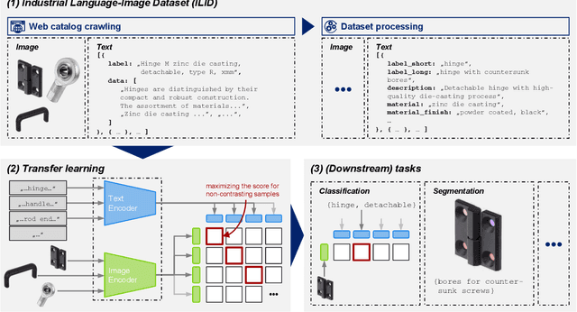 Figure 3 for Industrial Language-Image Dataset (ILID): Adapting Vision Foundation Models for Industrial Settings