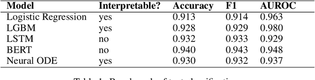 Figure 1 for Exploring Neural Ordinary Differential Equations as Interpretable Healthcare classifiers