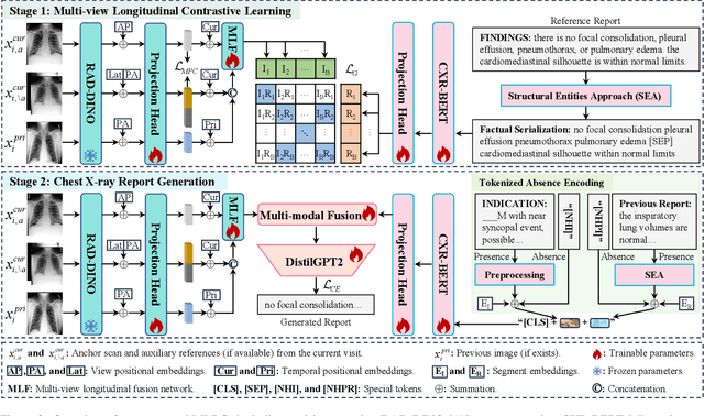 Figure 3 for Enhanced Contrastive Learning with Multi-view Longitudinal Data for Chest X-ray Report Generation