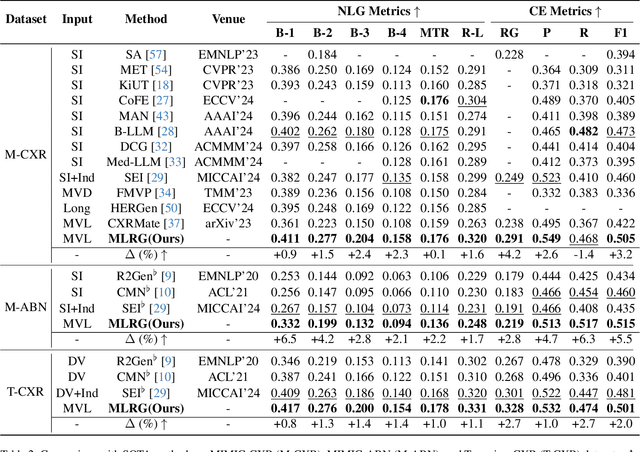 Figure 4 for Enhanced Contrastive Learning with Multi-view Longitudinal Data for Chest X-ray Report Generation
