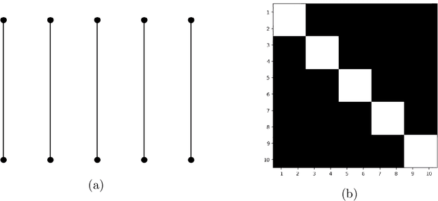 Figure 4 for Learning local neighborhoods of non-Gaussian graphical models: A measure transport approach