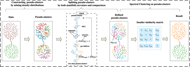 Figure 3 for Clustering by Mining Density Distributions and Splitting Manifold Structure