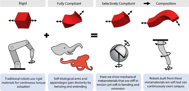 Figure 1 for Bridging Hard and Soft: Mechanical Metamaterials Enable Rigid Torque Transmission in Soft Robots