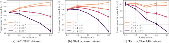 Figure 2 for Incentivizing Truthful Collaboration in Heterogeneous Federated Learning