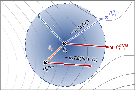 Figure 3 for Improving Visual Prompt Tuning by Gaussian Neighborhood Minimization for Long-Tailed Visual Recognition