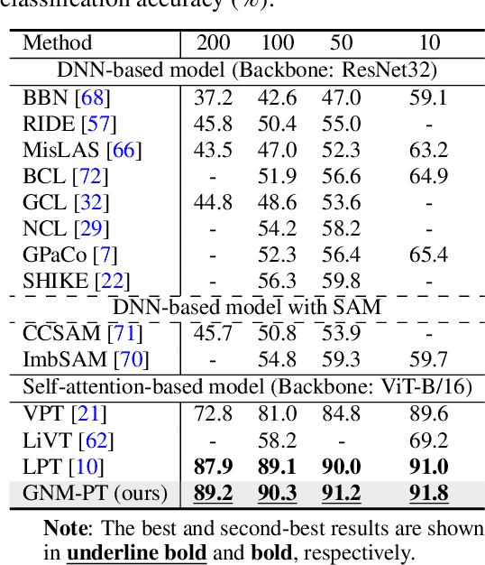 Figure 2 for Improving Visual Prompt Tuning by Gaussian Neighborhood Minimization for Long-Tailed Visual Recognition
