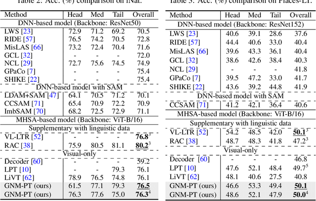 Figure 4 for Improving Visual Prompt Tuning by Gaussian Neighborhood Minimization for Long-Tailed Visual Recognition